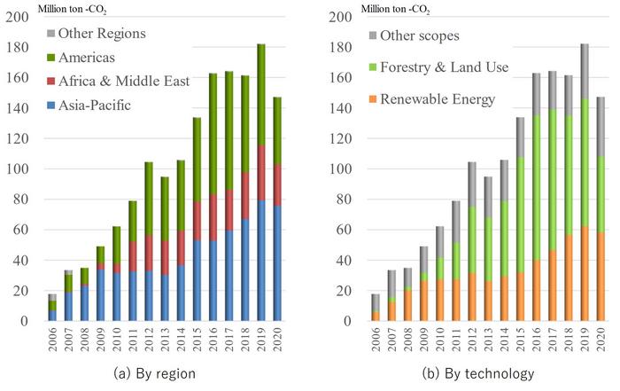 THE RESEARCHERS SHOWED THAT THE VOLUME OF CARBON CREDITS ISSUED IN THE VOLUNTARY CARBON MARKET INCREASED RAPIDLY IN THE AMERICAS, AFRICA & MIDDLE EAST AND THE ASIA-PACIFIC REGION. IN PARTICULAR, THE AMERICAS AND AFRICA & MIDDLE EAST REGIONS DRAMATICALLY INCREASED THE VOLUME OF CARBON CREDITS FROM 2009 TO 2015, WITH SIMILARLY LARGE INCREASES COMING FROM THE ASIA-PACIFIC REGION FROM 2006 TO 2009, AND 2015 TO 2019.